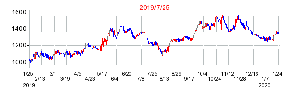 2019年7月25日 15:33前後のの株価チャート